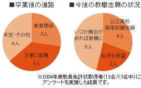 卒業後の進路