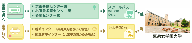 恵泉女学園大学への行き方
