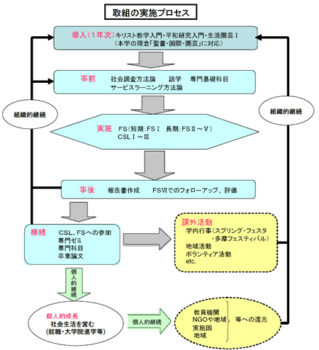 取り組みの実施プロセス