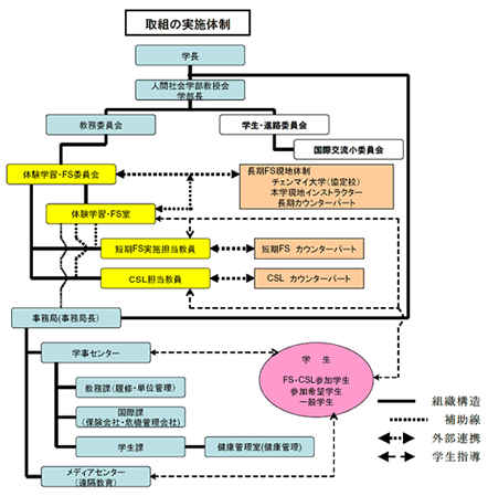 実施体制