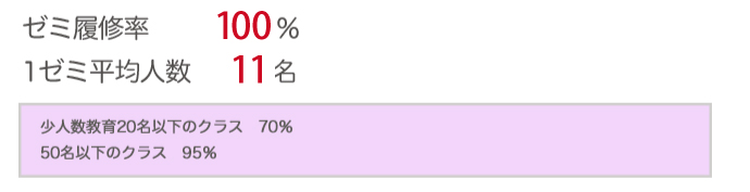 ゼミ履修率100％1ゼミ平均人数9.7名