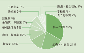 人間環境学科 就職実績円グラフ