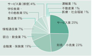 国際社会学科 就職実績円グラフ