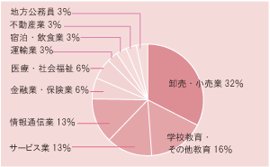 日本語日本文化学科 就職実績円グラフ