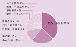 文化学科 就職実績円グラフ