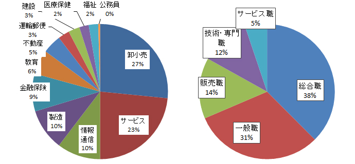 進路状況グラフ