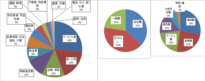 進路状況グラフ