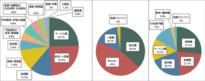 進路状況グラフ