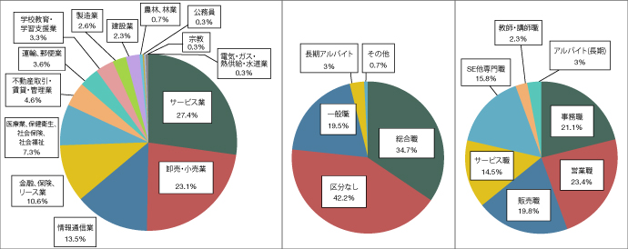 進路状況グラフ