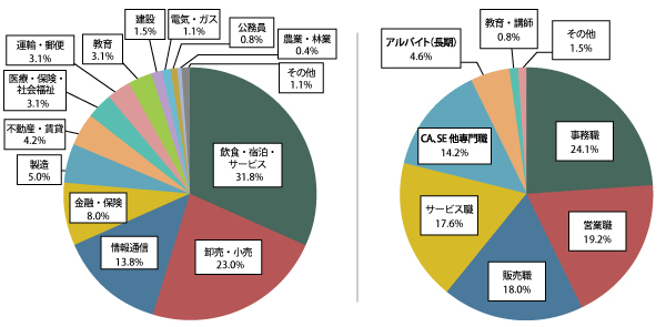 進路状況グラフ