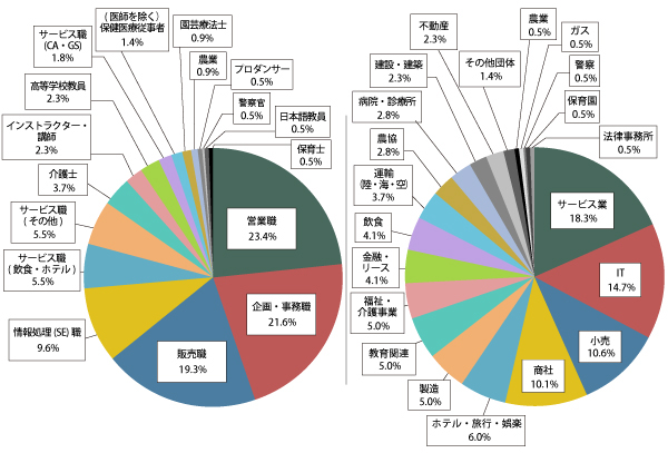 進路状況グラフ