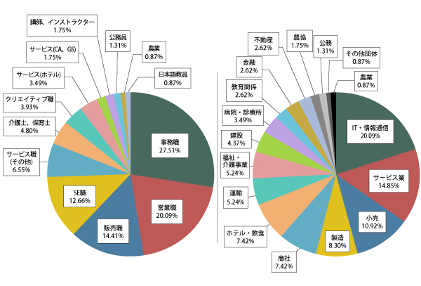 進路状況グラフ