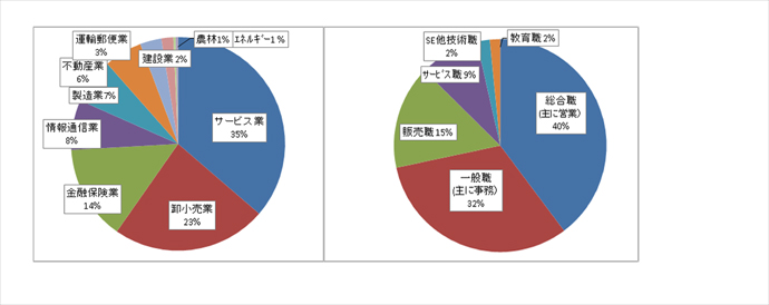 進路状況グラフ