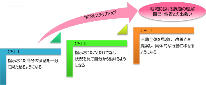 学びのステップアップ