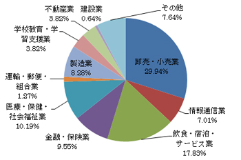 人間環境学科 就職実績円グラフ