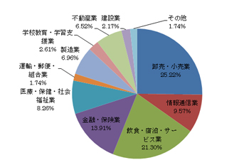 国際社会学科 就職実績円グラフ