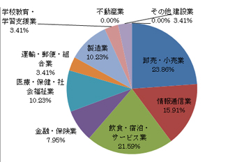 歴史文化学科 就職実績円グラフ