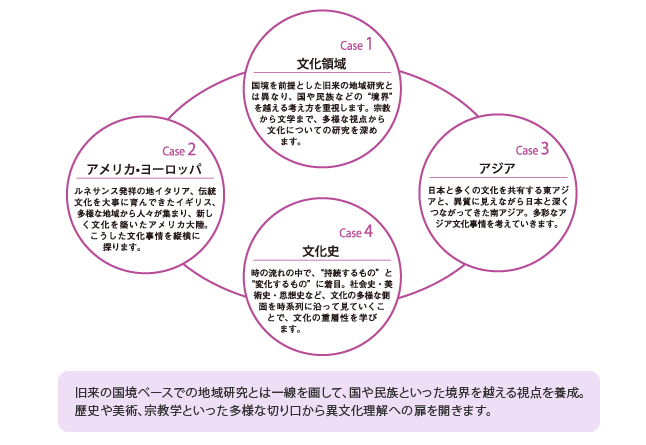 文化学科の概念図