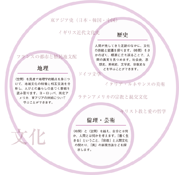 歴史文化学科の概念図