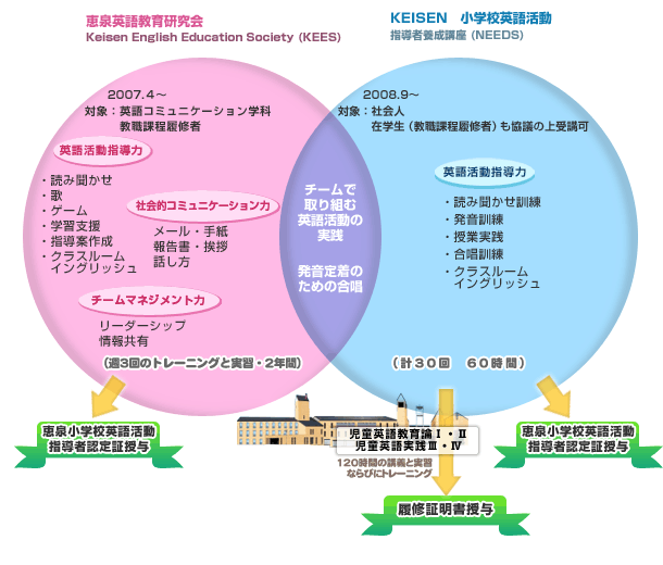 恵泉英語教育研究会とKEISEN 小学校英語活動