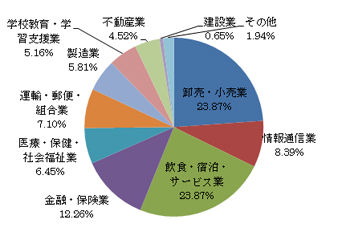 英語コミュニケーション学科 就職実績円グラフ