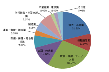 日本語日本文化学科 就職実績円グラフ