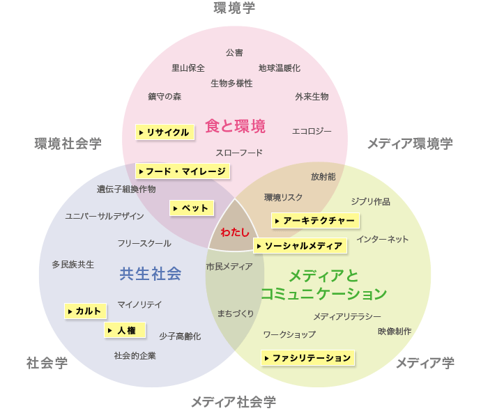 学びのキーワード