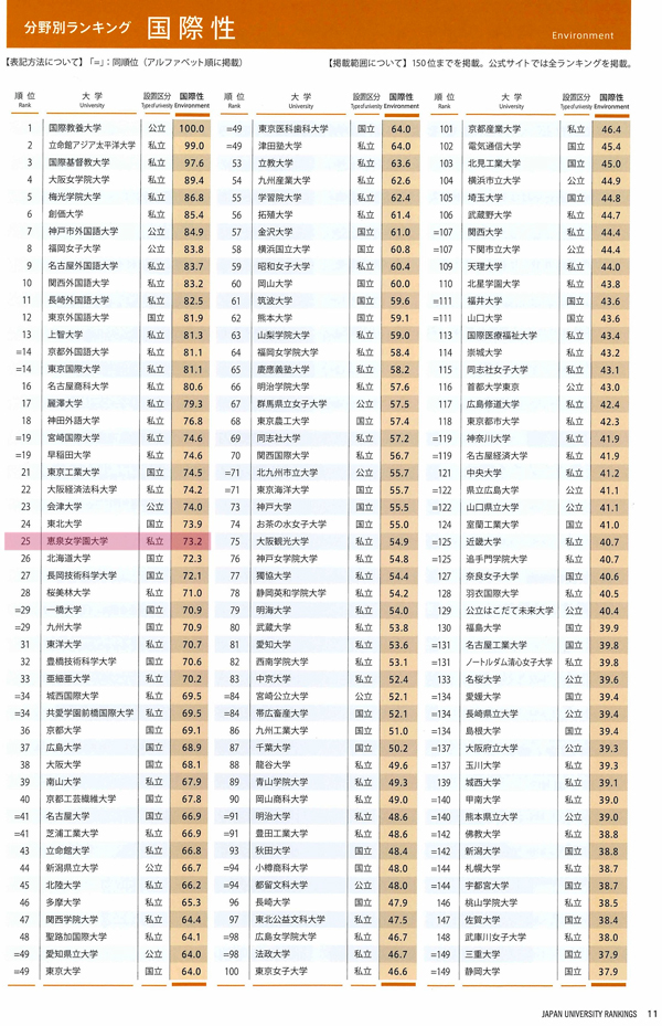 国際性 ４年連続 首都圏女子大１位 The世界大学ランキング日本版に恵泉女学園大学がランクイン 入試関連 恵泉女学園大学