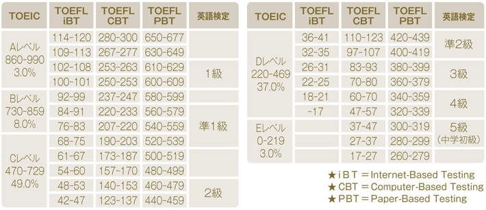 英語試験難易度比較表